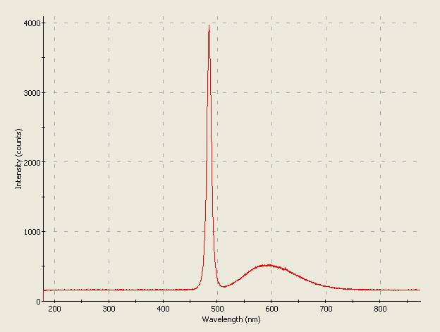 Spectrographic plot