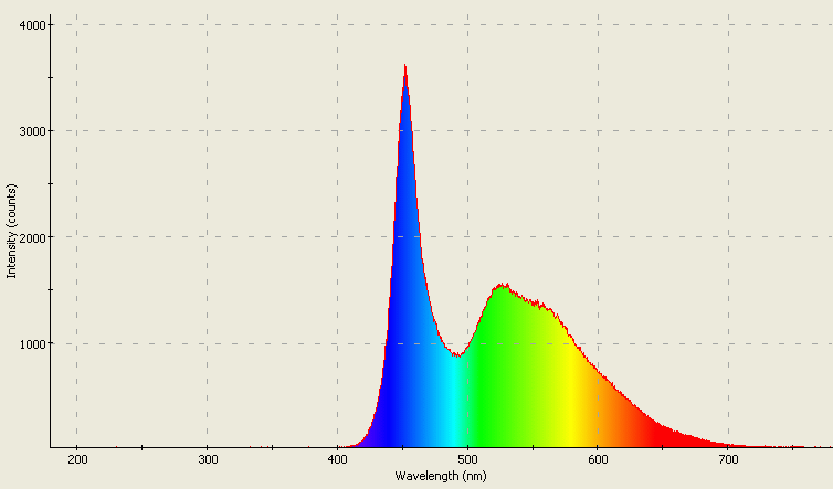 Spectrographic analysis