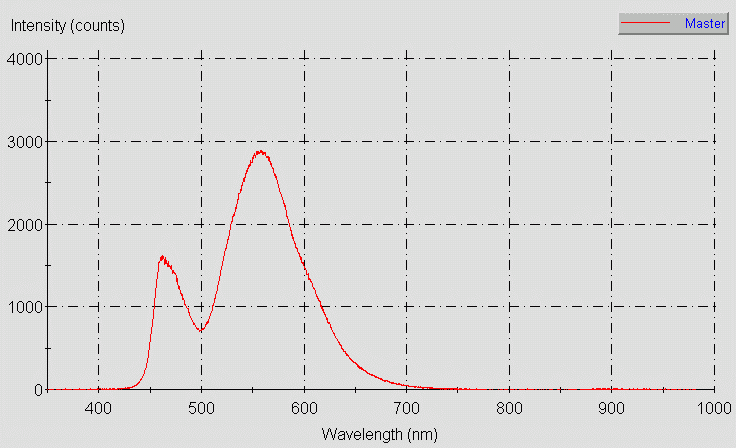 Spectrographic analysis