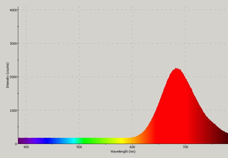 Spectrographic plot