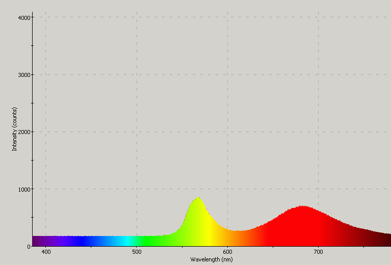 Spectrographic plot