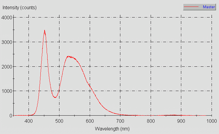 Spectrographic analysis