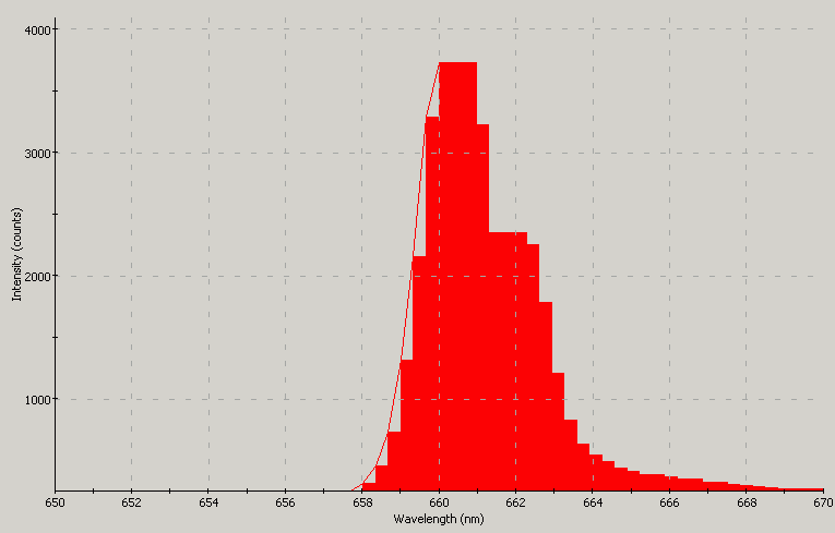 Spectrographic analysis