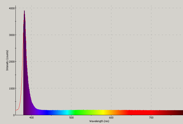 Spectrographic analysis