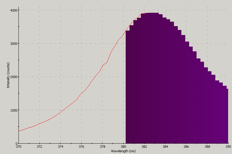 Spectrographic analysis