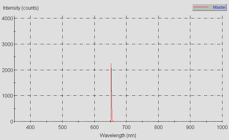 Spectrographic plot