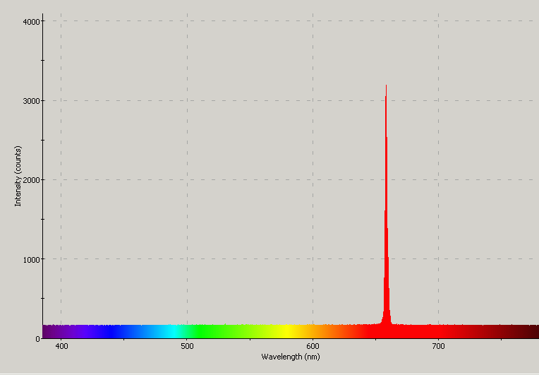 Spectrographic plot