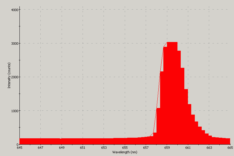 Spectrographic plot