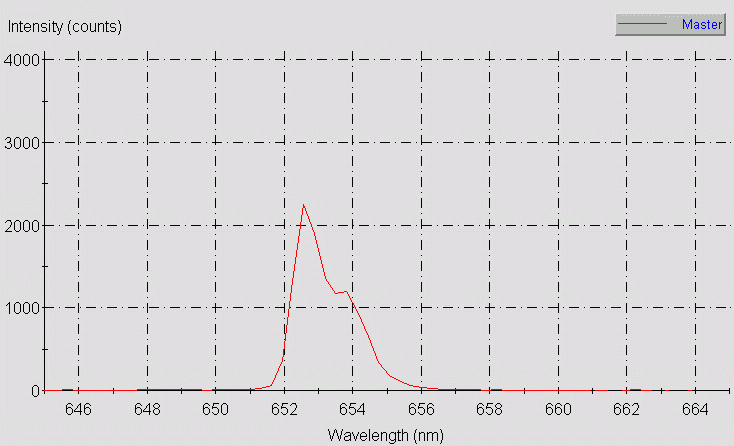 Spectrographic plot