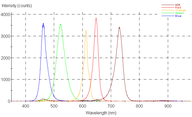 Spectrographic analysis