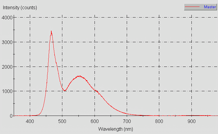 Spectrographic plot