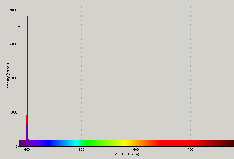 Spectrographic plot