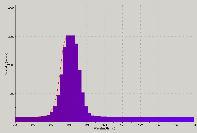 Spectrographic plot