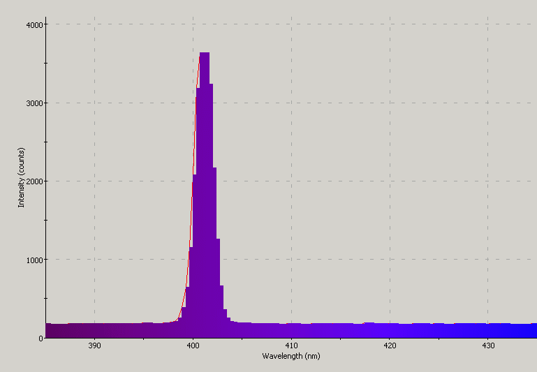 Spectrographic plot