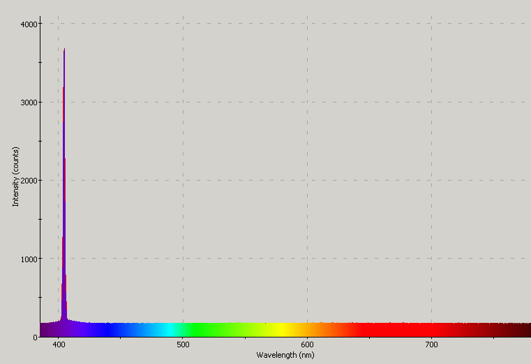 Spectrographic plot