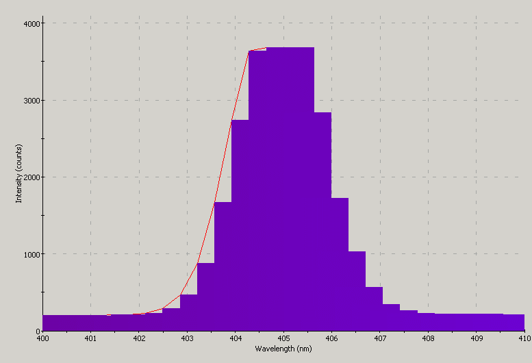 Spectrographic plot