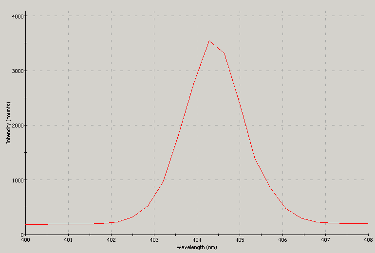 Spectrographic plot