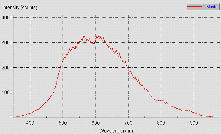 Spectrographic plot