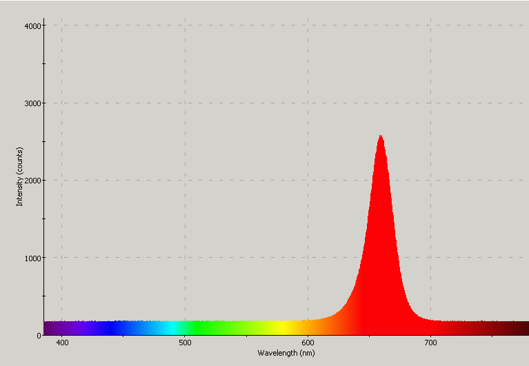 Spectrographic plot