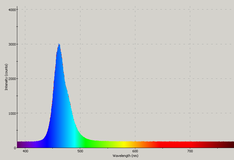 Spectrographic plot