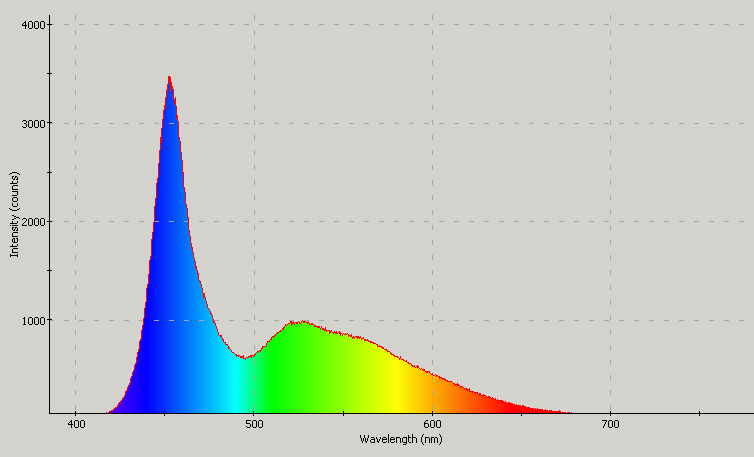 Spectrographic plot