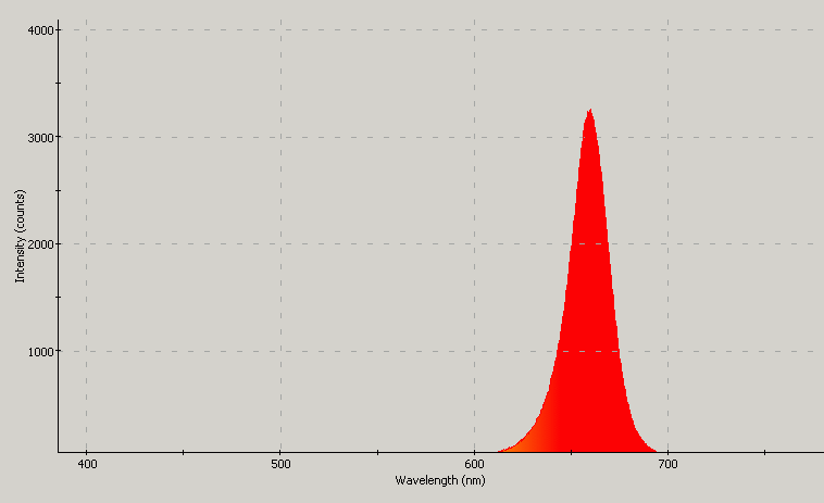 Spectrographic plot