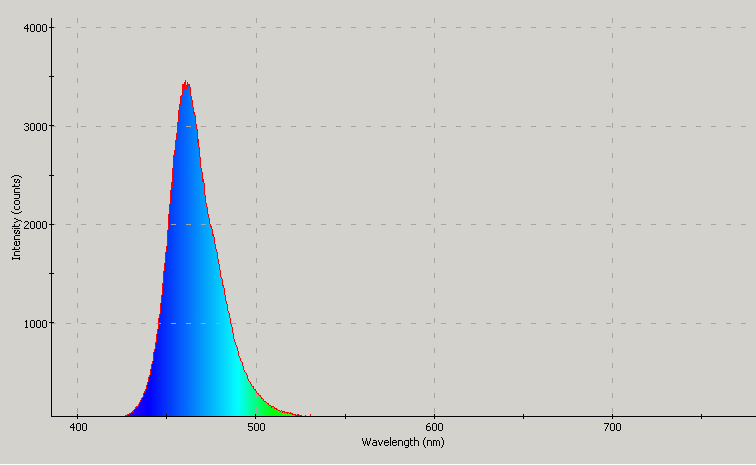 Spectrographic plot