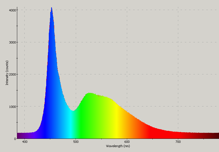 Spectrographic plot