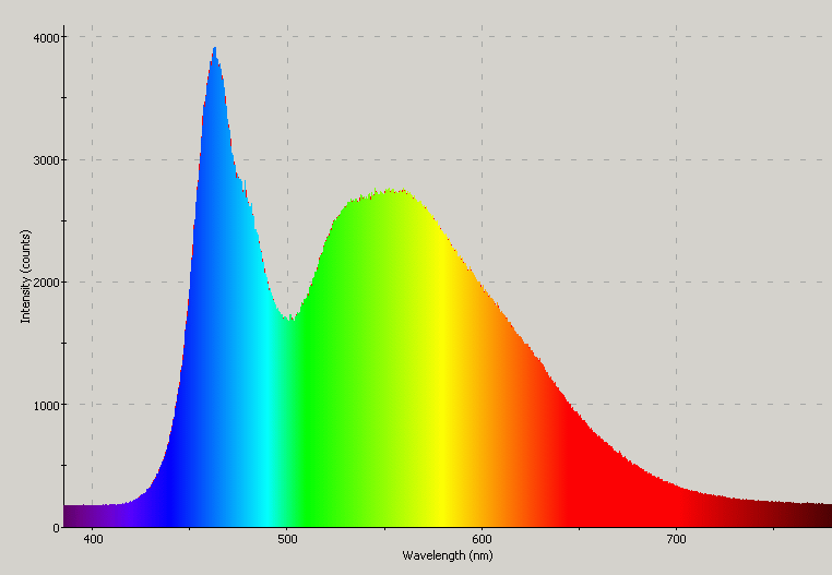 Spectrographic plot