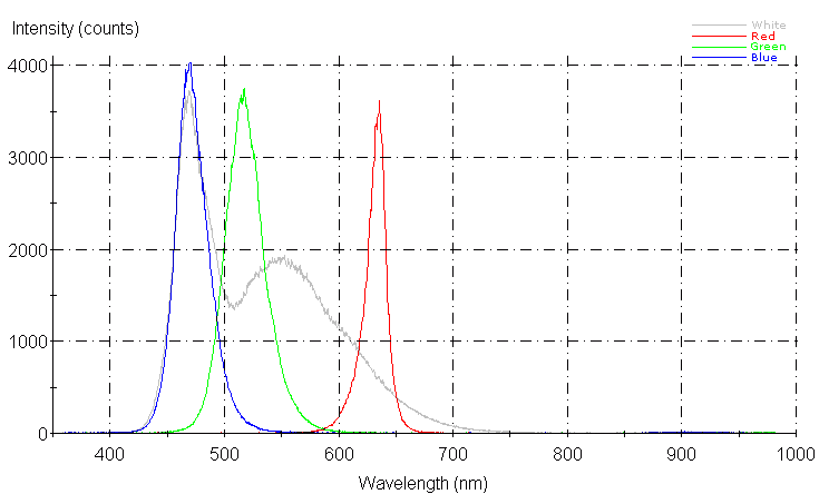 Spectrographic plot