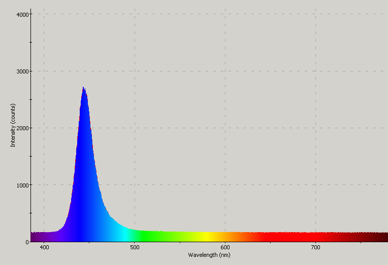 Spectrographic analysis