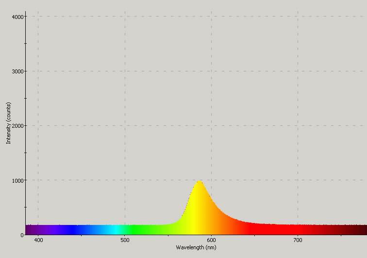 Spectrographic plot