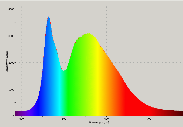 Spectrographic plot