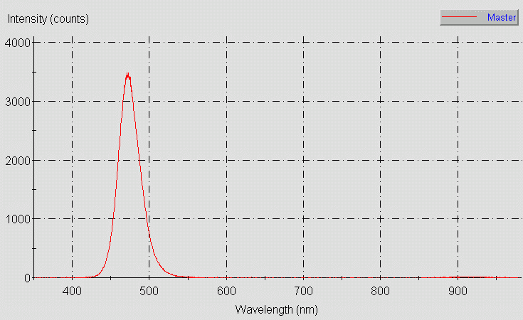 Spectrographic plot