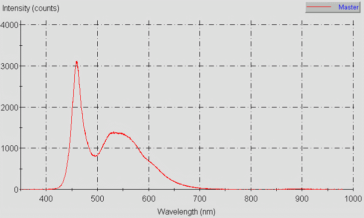 Spectrographic analysis