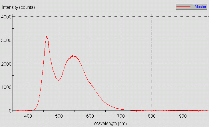 Spectrographic plot