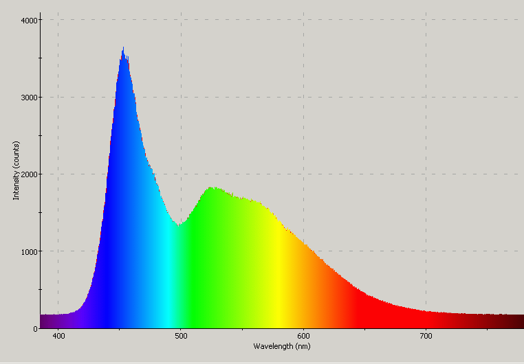 Spectrographic analysis