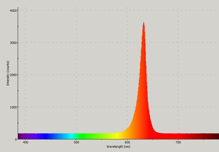 Spectrographic analysis