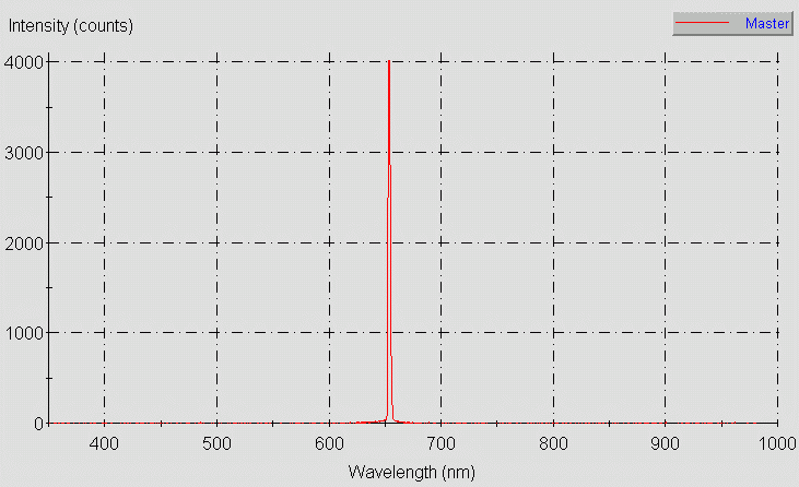 Spectrographic plot