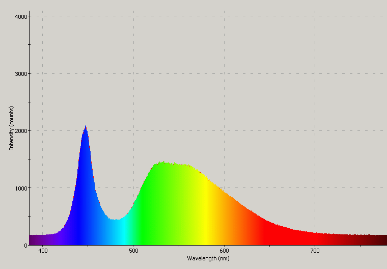 Spectrographic plot