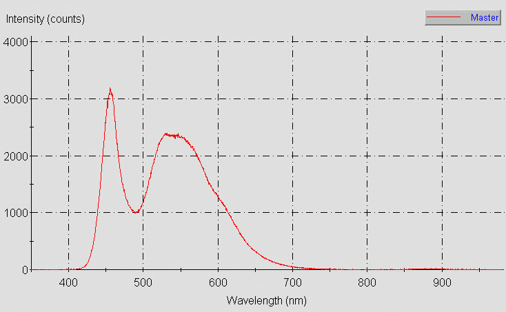 Spectrographic plot