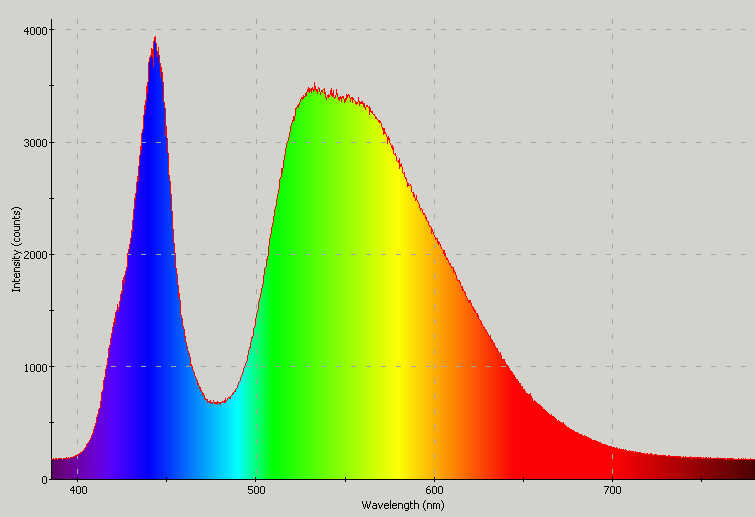 Spectrographic analysis