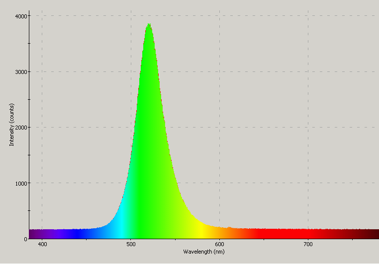 Spectrographic analysis