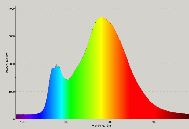 Spectrographic analysis