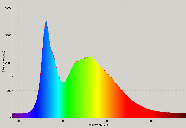 Spectrographic analysis