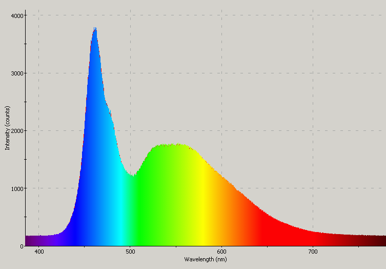 Spectrographic plot