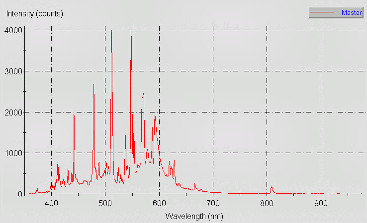 Spectrographic analysis