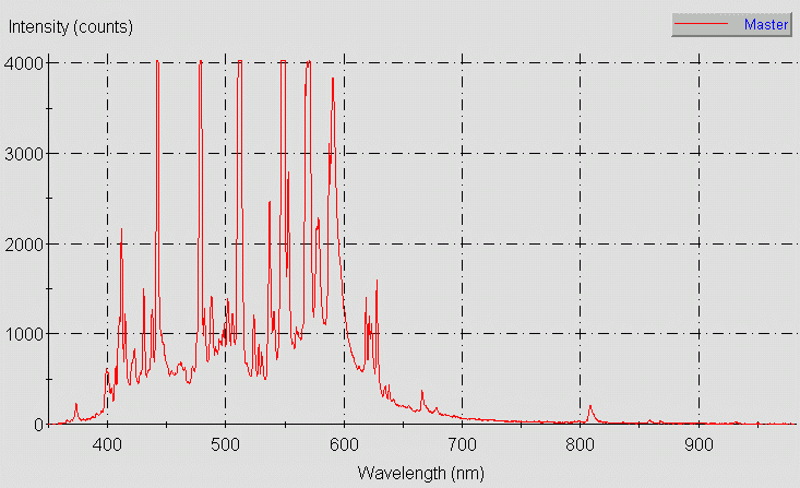 Spectrographic analysis