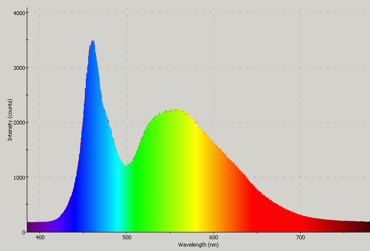 Spectrographic plot