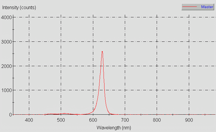 Spectrographic plot